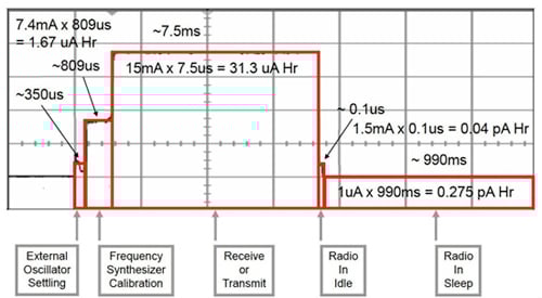 With even the most power-efficient ICs, wireless communications add significant Texas Instruments wireless communications add significant power demands